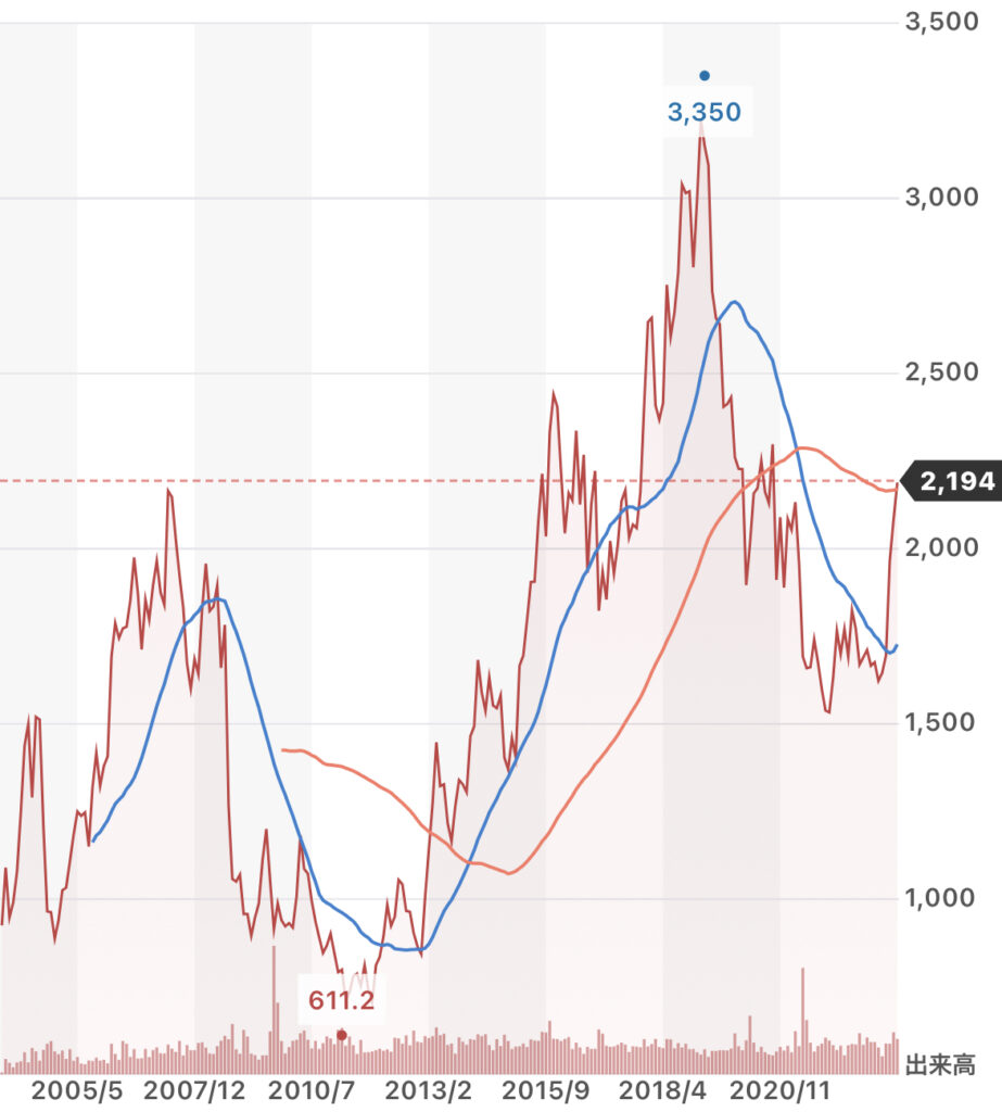 Alfresa Stock Chart