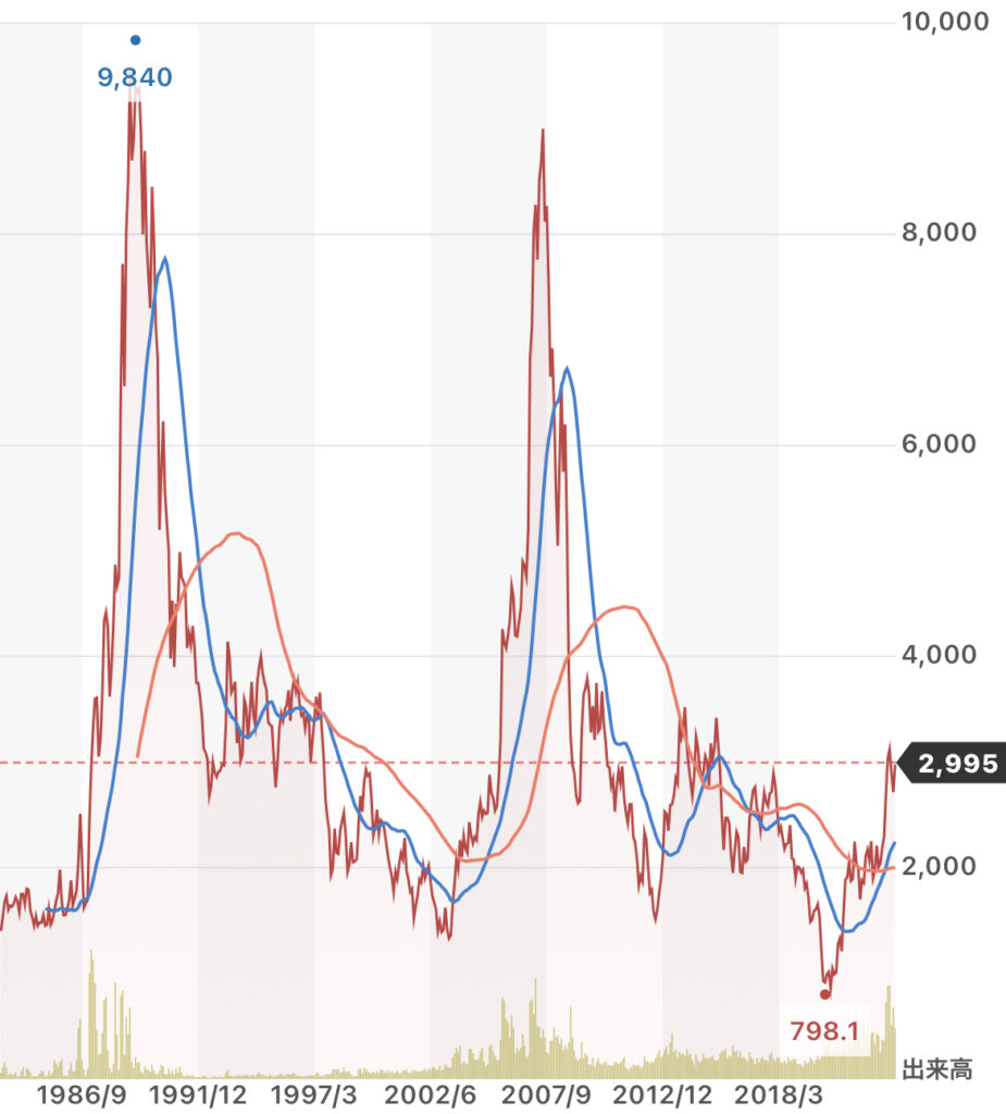NipponSteel Stock Chart