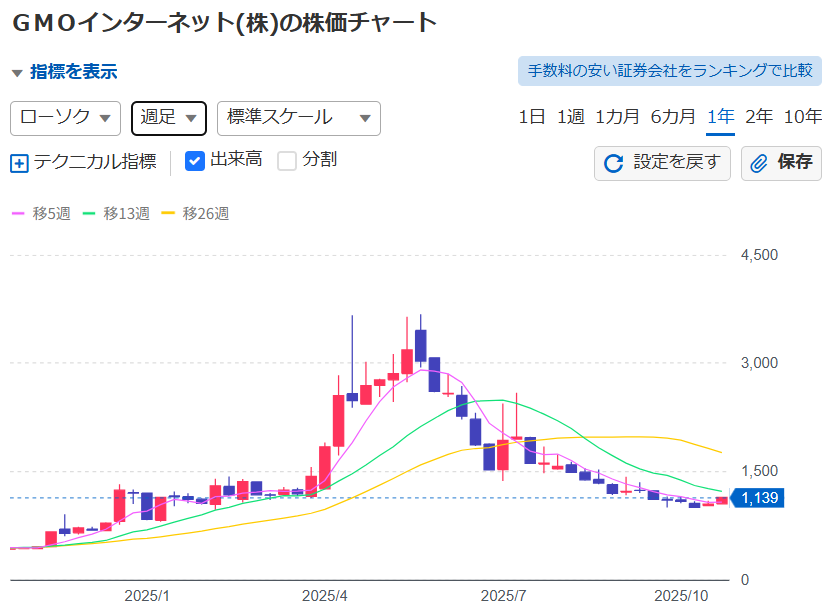 Yahoo!ファイナンスより引用　(4784)GMOインターネット 2025年10月28日時点の週足