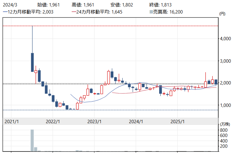 Long-term stock price chart of 7376 BCC showing price trend, moving averages, and trading volume