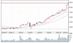 A candlestick stock chart of OKB Bank showing a strong uptrend from late 2024 to December 2025, with rising trading volume and prices approaching resistance near 4500 yen.