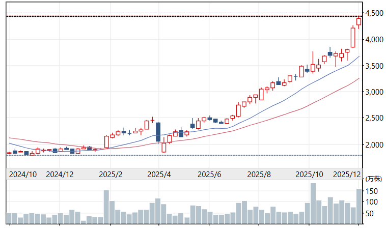 A candlestick stock chart of OKB Bank showing a strong uptrend from late 2024 to December 2025, with rising trading volume and prices approaching resistance near 4500 yen.