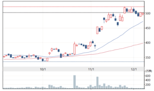 Daily stock chart of CMK Co Ltd showing a strong uptrend from early October to December with rising trading volume and resistance around the 500 yen level