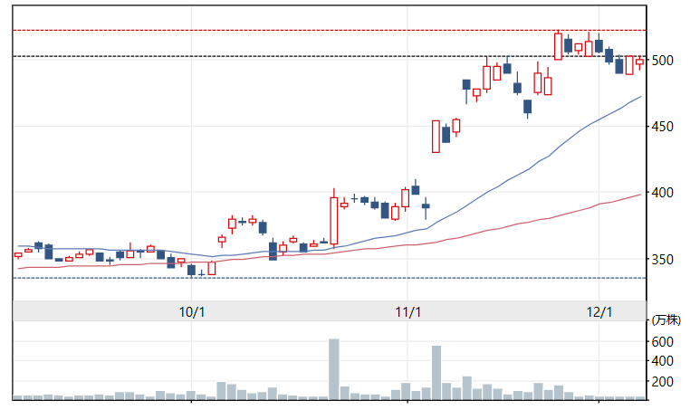 Daily stock chart of CMK Co Ltd showing a strong uptrend from early October to December with rising trading volume and resistance around the 500 yen level