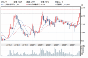 Candlestick chart of Enomoto stock (6928) displaying monthly price movements from 2016 to 2025 with resistance near 2,500 yen, support around 800 yen, and rising volume during the 2025 breakout.