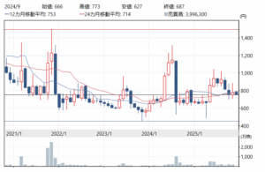 Hoover Brain 3927 stock monthly chart showing 5 year price trend with support and resistance levels, moving averages and volume data.