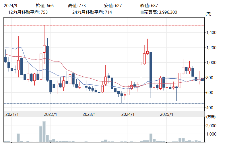 Hoover Brain 3927 stock monthly chart showing 5 year price trend with support and resistance levels, moving averages and volume data.