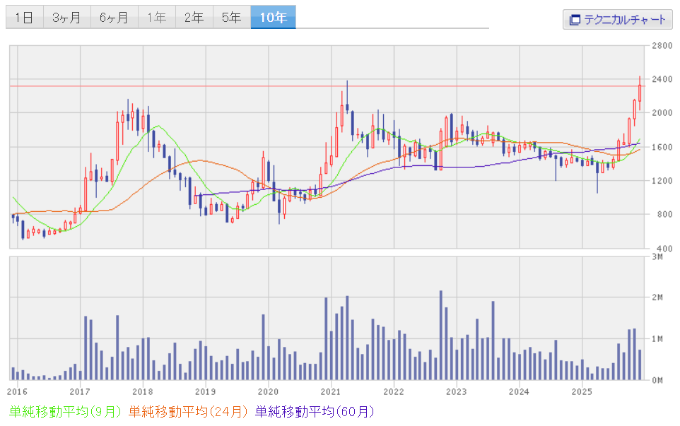 楽天証券 10年足株価チャート （6928）エノモト