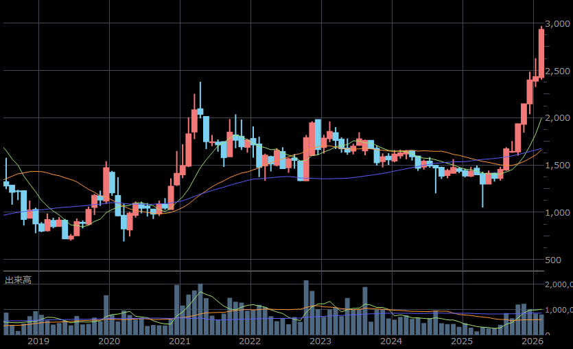 Monthly candlestick chart of Enomoto 6928 showing long-term resistance breakout, rising volume, and bullish trend after FY26 earnings upward revision