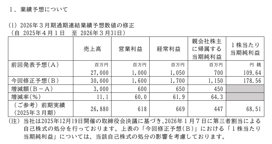 Official earnings forecast revision table of Enomoto 6928 showing revenue, operating profit, net income, and EPS increases for FY26