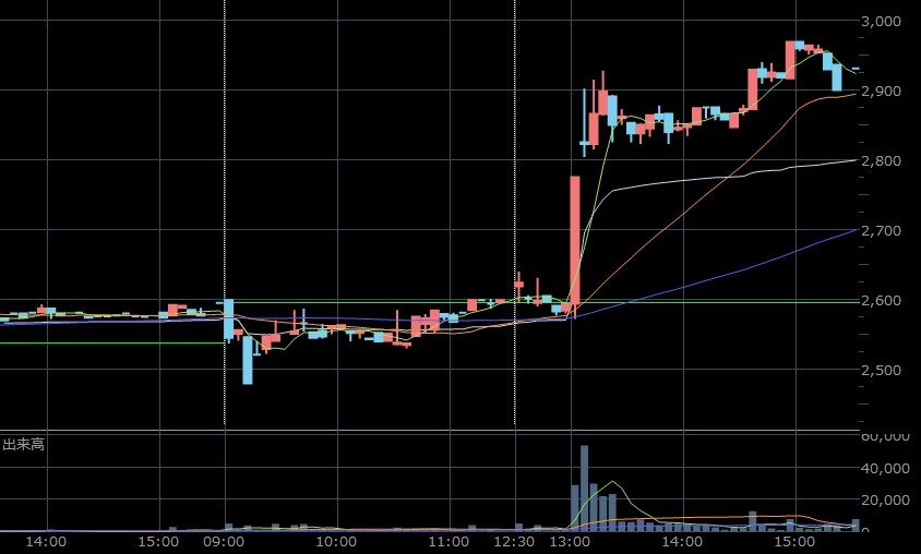 Intraday candlestick chart of Enomoto 6928 showing earnings gap up, sharp breakout, and strong volume spike during the trading session