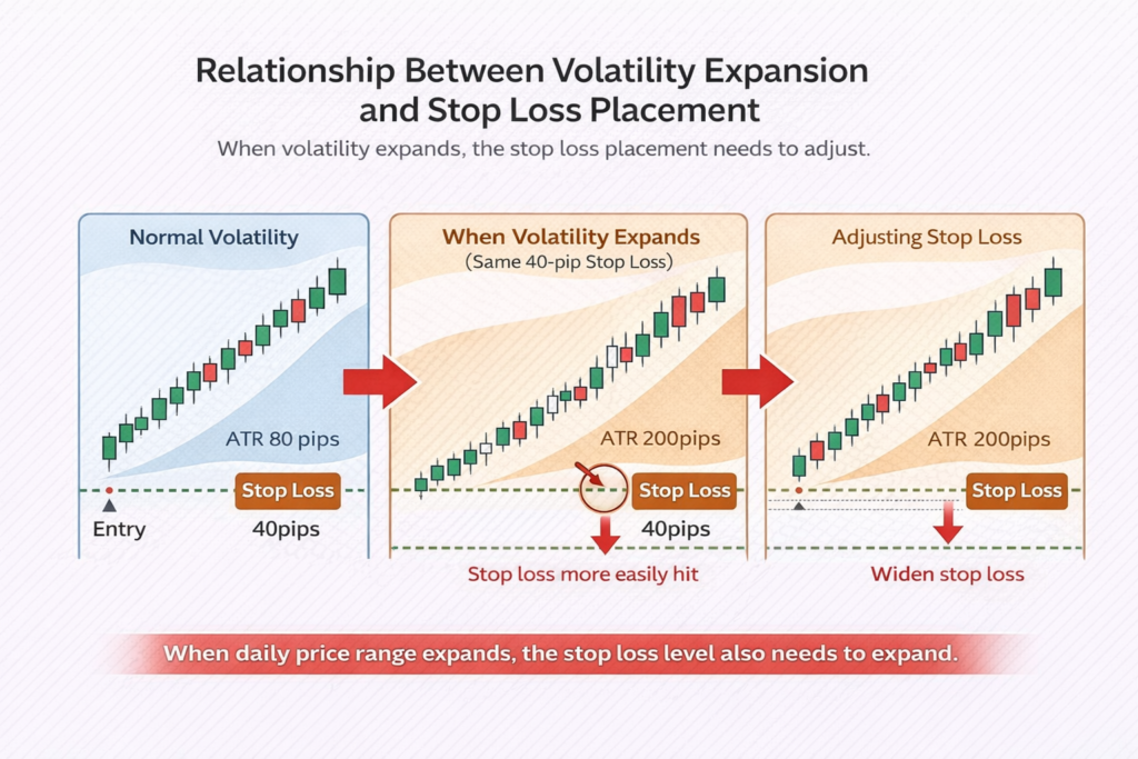 Diagram explaining how increased daily price range (ATR 200 pips) causes fixed 40-pip stop losses to be triggered by normal price fluctuation instead of trend reversal.