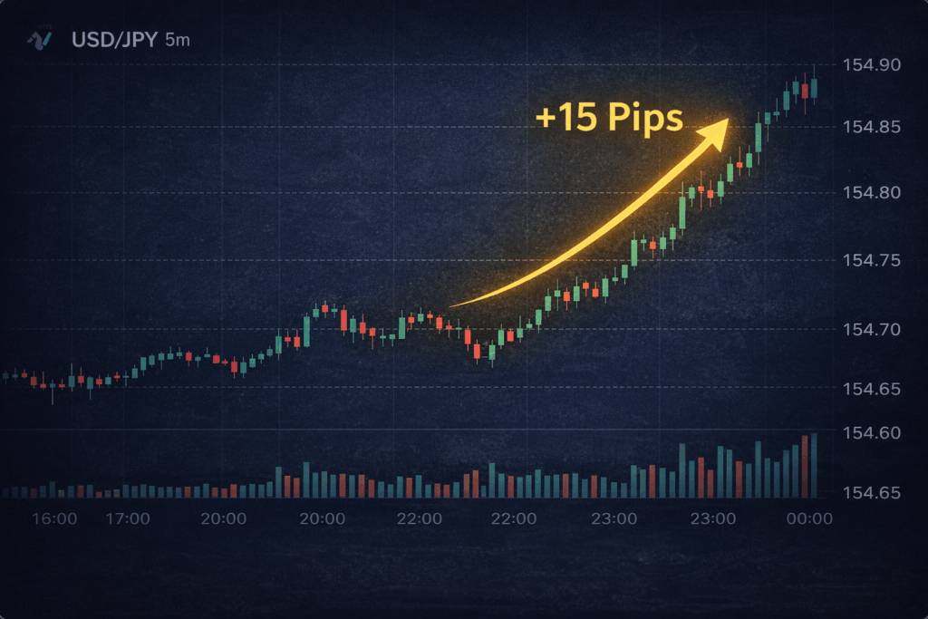 Chart image showing how a small 15-pip price movement on USDJPY looks in real market conditions.